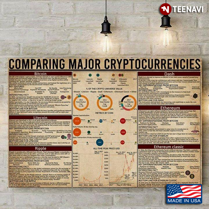 Comparing Major Cryptocurrencies
