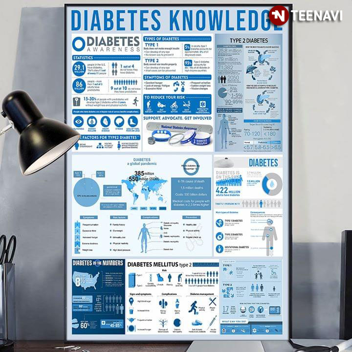 Diabetes Knowledge