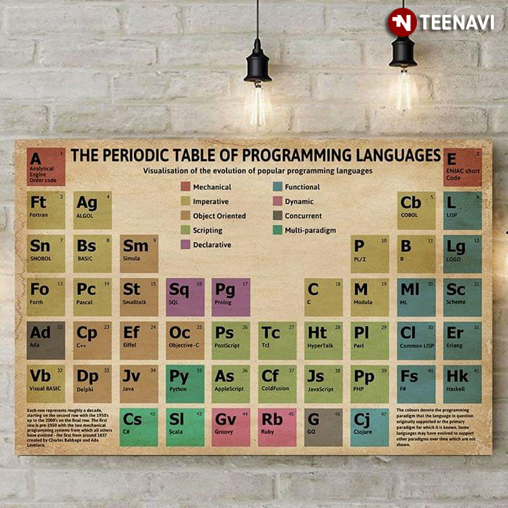 The Periodic Table Of Programming Languages