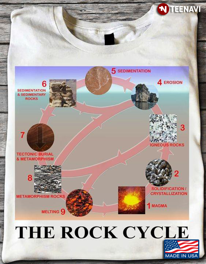The Rock Cycle Geology Three Main Rock Types Geologic Cycle