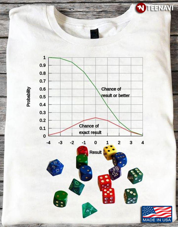 Dices Probability Chance Of Exact Result Chance Of Result Or Better