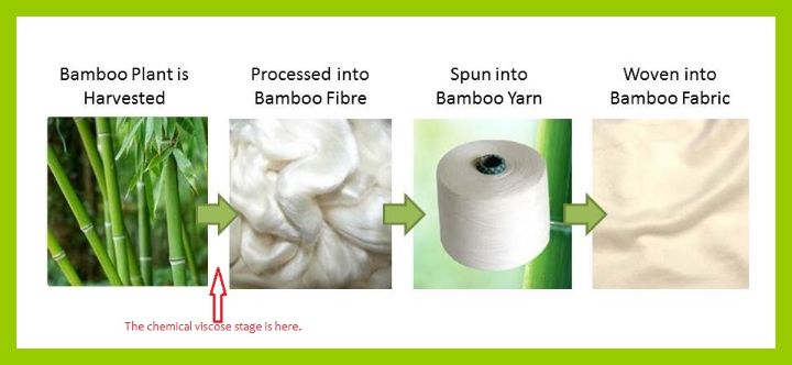 bamboo to fabric process