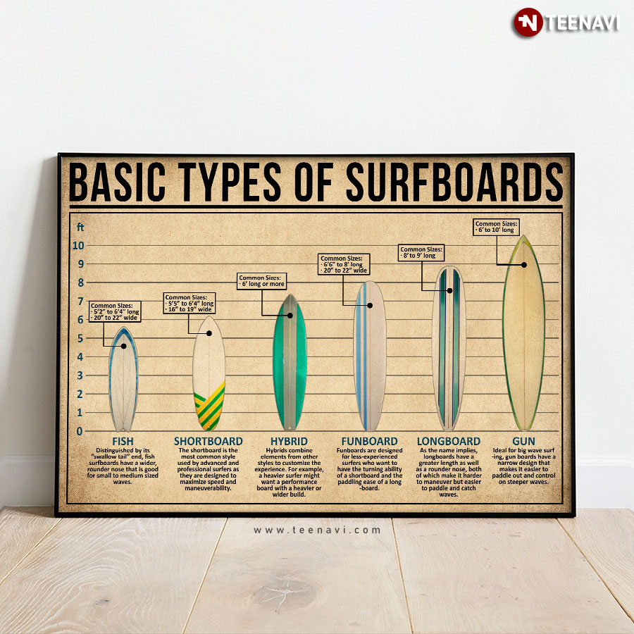Basic Types Of Surfboards Poster